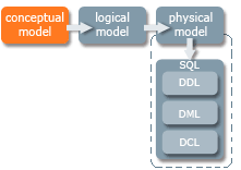 Conceptual model