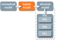 Logical model