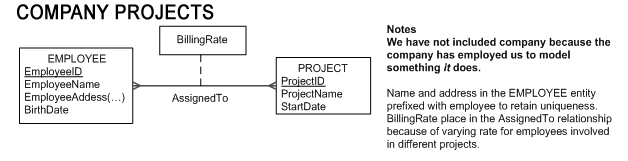 Company Projects E-R diagram