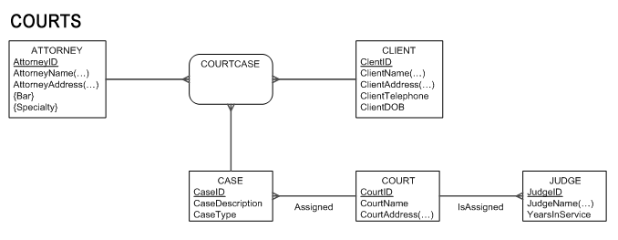 Courts E-R diagram