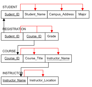 Relational schema