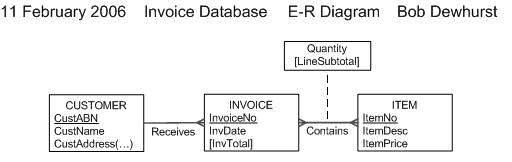E-R diagram