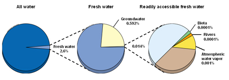 Supply renewal and use of fresh water resources