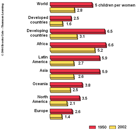 Declines in fertility levels in the low-income nations