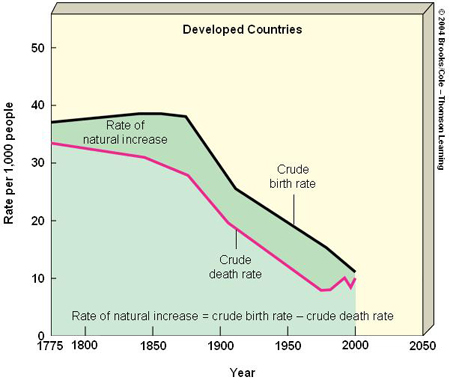 Death Rates chart (Developed Countries)