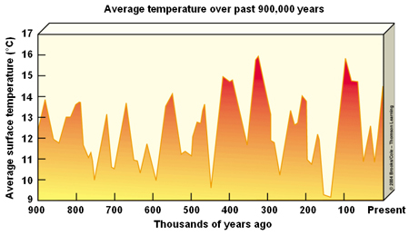 Past climate change