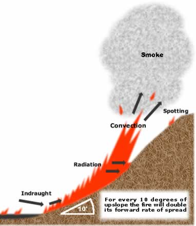 Figure 2.13: Fire moving quickly upslope