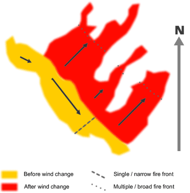 Figure 2.5: change in wind direction