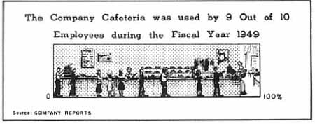 Graph: The company cafeteria was used by 9 out of 10 employees during the Fiscal Year 1949