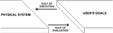 Gulf of execution